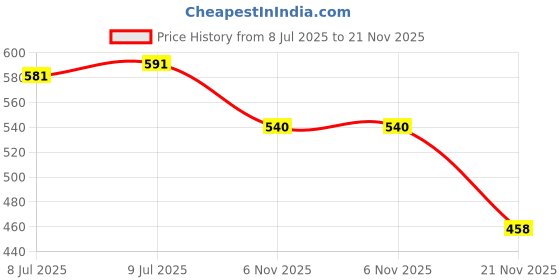 flipkart.com auto trends Rear Mud Guard For Universal For Bike Universal For Bike 2024 auto trends Price History Graph from 8 Jul 2025 to 21 Nov 2025