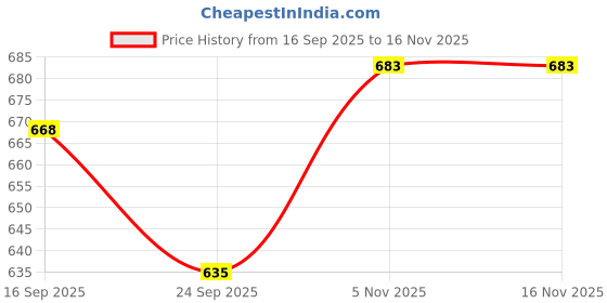 flipkart.com pratham auto care Rear Mud Guard For Yamaha FZ 2005 pratham auto care Price History Graph from 16 Sep 2025 to 16 Nov 2025