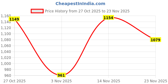 flipkart.com amyraent Rear Mud Guard For Yamaha R15 NA amyraent Price History Graph from 27 Oct 2025 to 23 Nov 2025
