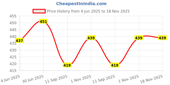 flipkart.com smstrader Rear Mud Guard, Front Mud Guard For Maruti Celerio ZXI AT 2021 smstrader Price History Graph from 4 Jun 2025 to 18 Nov 2025