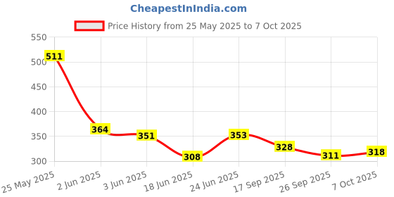 flipkart.com smstrader Rear Mud Guard, Front Mud Guard For Maruti Ertiga CNG VXI 2018 smstrader Price History Graph from 25 May 2025 to 7 Oct 2025