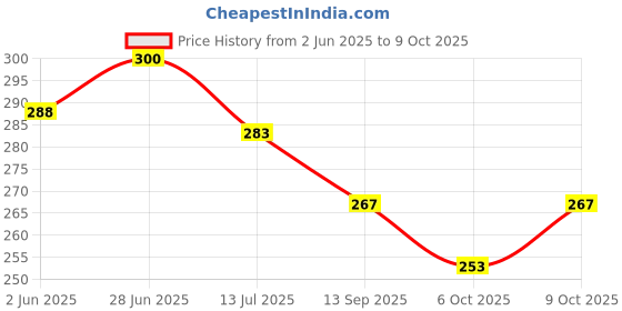flipkart.com anaya g Rear Mud Guard, Front Mud Guard For Maruti Omni NA anaya g Price History Graph from 2 Jun 2025 to 9 Oct 2025