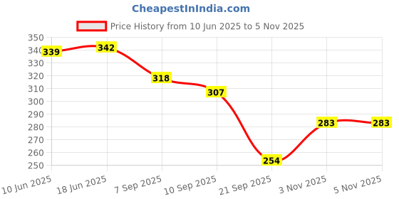 flipkart.com shopdream Rear Mud Guard, Front Mud Guard, Mud Flap For DC NA NA shopdream Price History Graph from 10 Jun 2025 to 5 Nov 2025
