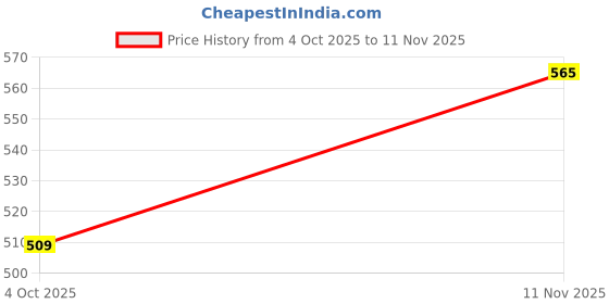 flipkart.com uneestore Rear Mud Guard, Front Mud Guard, Mud Flap For MAHINDRA Bolero Neo NA uneestore Price History Graph from 4 Oct 2025 to 11 Nov 2025