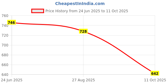 flipkart.com digital craft Rear Mud Guard/ Splash Guard Compatible for MT-15 V1 / MT-15 V2. Bike Crash Guard digital craft Price History Graph from 24 Jun 2025 to 11 Oct 2025