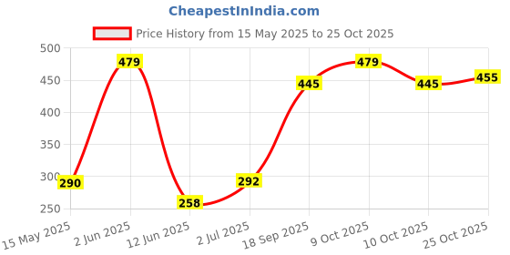flipkart.com mjauto Rear NA Indicator Light for Yamaha RX-100 mjauto Price History Graph from 15 May 2025 to 25 Oct 2025