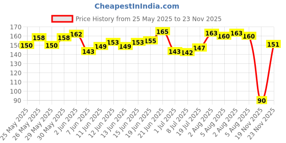 flipkart.com biker shoppee REAR NUMBER PLATE STAY SMALL AND TAIL TIDY VISOR (BLACK) Bike Number Plate biker shoppee Price History Graph from 25 May 2025 to 23 Nov 2025