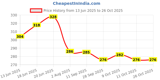 flipkart.com imad REAR OIL BOX CAP HUNTER Bike Crash Guard imad Price History Graph from 13 Jun 2025 to 26 Oct 2025