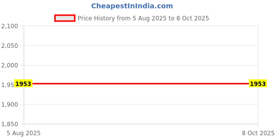 flipkart.com grandbiker Rear Paddock Stand with Swing Arm Rest Bike Storage Stand grandbiker Price History Graph from 5 Aug 2025 to 8 Oct 2025