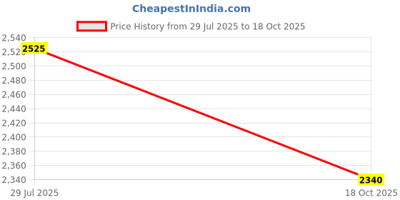 flipkart.com dda enterprises Rear Reflector light for creta 2020 matrix+scan 4function yellow indicator (2pc) Car Reflector Light dda enterprises Price History Graph from 29 Jul 2025 to 18 Oct 2025