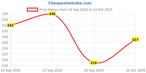 flipkart.com zride Rear Seat Light Tail Protector For Splendor, Splendor Pro Bike Headlight Grill zride Price History Graph from 15 Sep 2025 to 22 Oct 2025