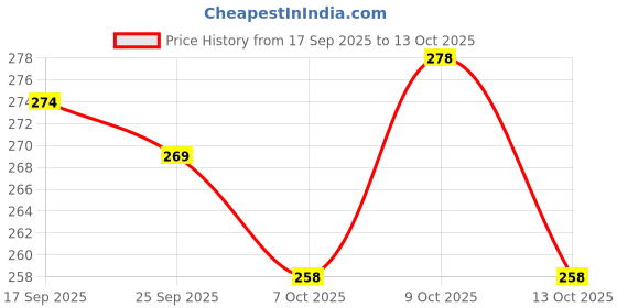 flipkart.com otoroys Rear, Side Flasher Indicator Light for Universal For Bike Universal For Bike otoroys Price History Graph from 17 Sep 2025 to 13 Oct 2025