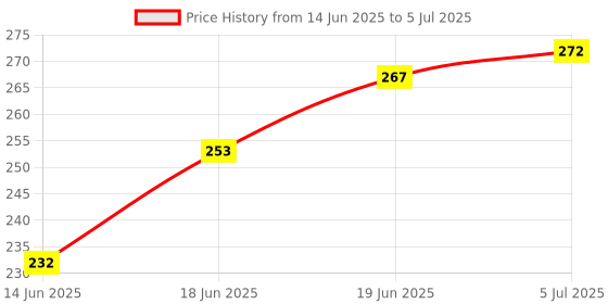 flipkart.com vagary Rear, Side LED Indicator Light for Bajaj Pulsar 150 vagary Price History Graph from 14 Jun 2025 to 5 Jul 2025