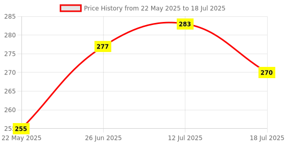 flipkart.com vagary Rear, Side LED Indicator Light for Bajaj Pulsar 200NS vagary Price History Graph from 22 May 2025 to 12 Jul 2025