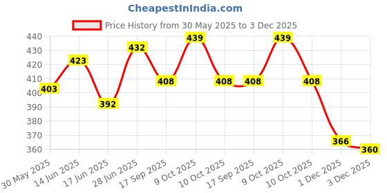 flipkart.com pbta Rear, Side LED Indicator Light for Hero Splendor, Splendor Pro pbta Price History Graph from 30 May 2025 to 3 Dec 2025
