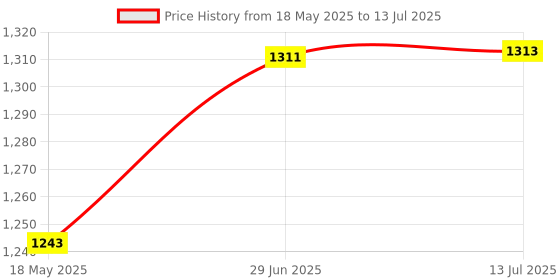 flipkart.com apsmotiv Rear Tail Lights Assembly Set 12 Volts Bulbs Suitable for Farmtrac Tractors Car Dash Indicator Lamp apsmotiv Price History Graph from 18 May 2025 to 13 Jul 2025