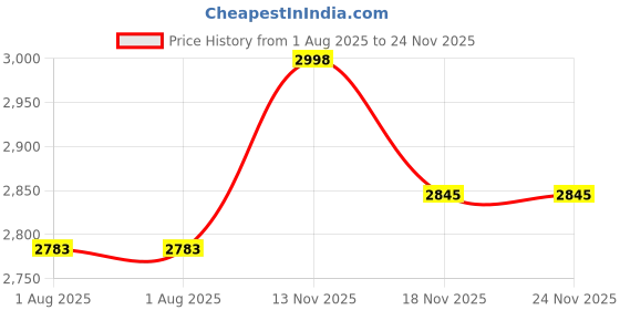 flipkart.com ayw Rear view Bluetooth screen With Camera Combo ayw Price History Graph from 1 Aug 2025 to 23 Nov 2025