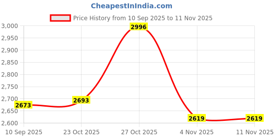flipkart.com ayw Rear view Bluetooth screen With Camera Combo ayw Price History Graph from 10 Sep 2025 to 8 Nov 2025