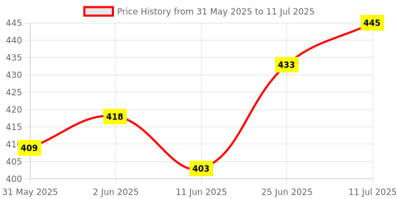 flipkart.com audio wheels Rear View Night Vision Reversing LED Waterproof Car Bumper Camera Reverse Assist Camera System audio wheels Price History Graph from 31 May 2025 to 11 Jul 2025