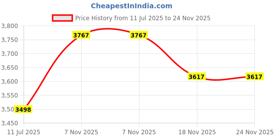 flipkart.com ayw Rear view screen Camera with sensor Combo ayw Price History Graph from 11 Jul 2025 to 23 Nov 2025