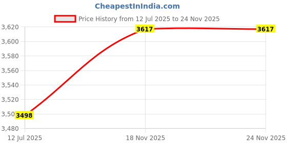 flipkart.com ayw Rear view screen Camera with sensor Combo ayw Price History Graph from 12 Jul 2025 to 23 Nov 2025