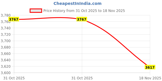 flipkart.com ayw Rear view screen Camera with sensor Combo ayw Price History Graph from 31 Oct 2025 to 18 Nov 2025