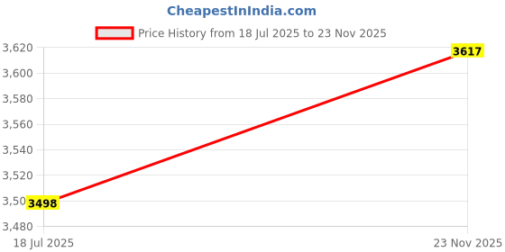 flipkart.com ayw Rear view screen Camera with sensor Combo ayw Price History Graph from 18 Jul 2025 to 23 Nov 2025