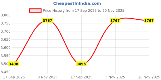 flipkart.com ayw Rear view screen Camera with sensor Combo ayw Price History Graph from 17 Sep 2025 to 19 Nov 2025