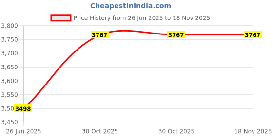 flipkart.com ayw Rear view screen Camera with sensor Combo ayw Price History Graph from 26 Jun 2025 to 18 Nov 2025