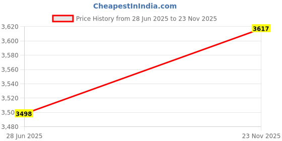 flipkart.com ayw Rear view screen Camera with sensor Combo ayw Price History Graph from 28 Jun 2025 to 23 Nov 2025