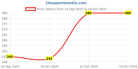 flipkart.com tawae entreprise Rear 'W' For Activa 5G Bike Crash Guard tawae entreprise Price History Graph from 24 Sep 2025 to 17 Oct 2025