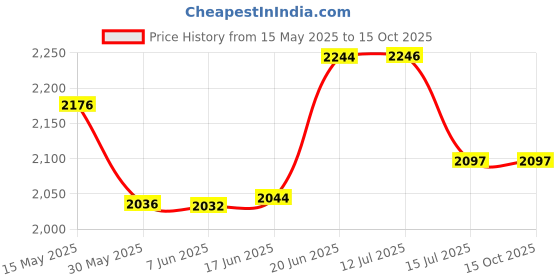 flipkart.com grandbiker Rear Wheel Paddock Stand Extra Strong with Swing Arm Rest For All Bike Bike Storage Stand For R15 V3 Bike Storage Stand grandbiker Price History Graph from 15 May 2025 to 14 Oct 2025