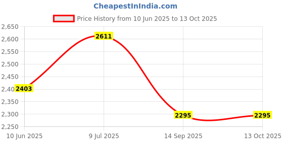 flipkart.com grandbiker Rear Wheel Paddock Stand Extra Strong with Swing Arm Rest for D.u.k.e (Black) Bike Storage Stand grandbiker Price History Graph from 10 Jun 2025 to 12 Oct 2025
