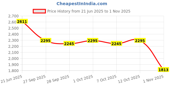 flipkart.com grandbiker Rear Wheel Paddock Stand Extra Strong with Swing Arm Rest for Yamaha R15 Bike Storage Stand grandbiker Price History Graph from 21 Jun 2025 to 1 Nov 2025