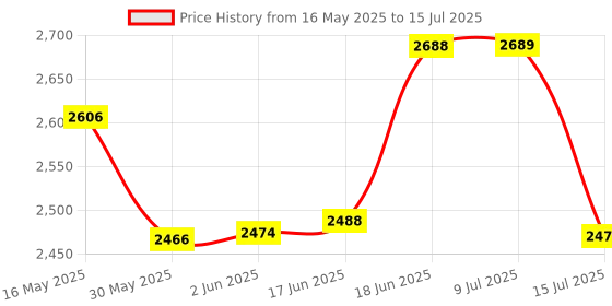 flipkart.com grandbiker Rear Wheel Paddock Stand Extra Strong with Swing Arm Rest Universal for Bajaj RS200 (Black) with 150 ML Chain Cleaner Combo Combo grandbiker Price History Graph from 16 May 2025 to 15 Jul 2025