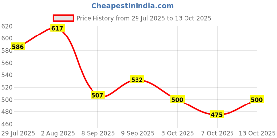 flipkart.com rakrish Rear Window, Side Window Sun Shade For Hyundai Accent rakrish Price History Graph from 29 Jul 2025 to 13 Oct 2025