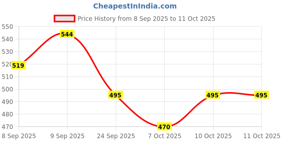 flipkart.com top vechile Rear Window, Side Window Sun Shade For Hyundai Elite i20 top vechile Price History Graph from 8 Sep 2025 to 11 Oct 2025