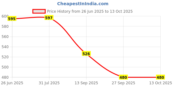 flipkart.com rakrish collection Rear Window, Side Window Sun Shade For Hyundai Eon rakrish collection Price History Graph from 26 Jun 2025 to 13 Oct 2025
