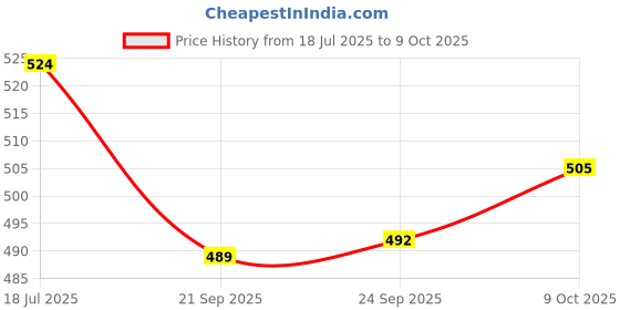 flipkart.com rakrish Rear Window, Side Window Sun Shade For Hyundai Eon rakrish Price History Graph from 18 Jul 2025 to 9 Oct 2025