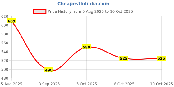 flipkart.com rakrish Rear Window, Side Window Sun Shade For Hyundai i10 rakrish Price History Graph from 5 Aug 2025 to 9 Oct 2025