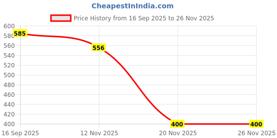 flipkart.com rakrish collection Rear Window, Side Window Sun Shade For Hyundai Santro rakrish collection Price History Graph from 16 Sep 2025 to 25 Nov 2025