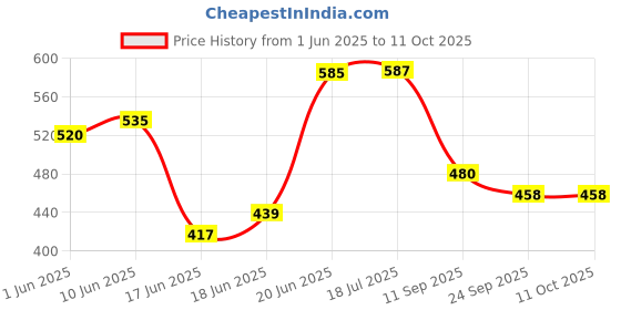flipkart.com top vechile Rear Window, Side Window Sun Shade For Maruti Suzuki 800 top vechile Price History Graph from 1 Jun 2025 to 11 Oct 2025