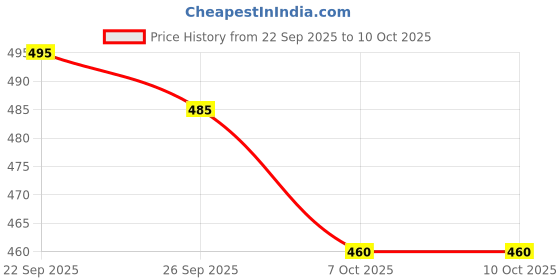 flipkart.com rakrish Rear Window, Side Window Sun Shade For Maruti Suzuki Baleno rakrish Price History Graph from 22 Sep 2025 to 10 Oct 2025