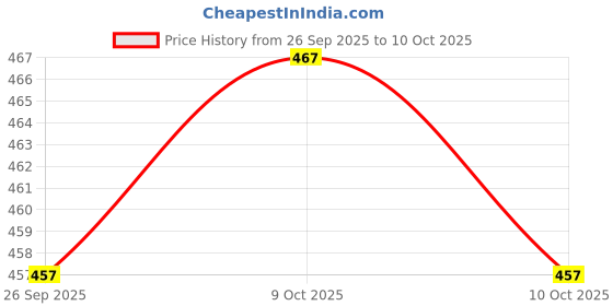 flipkart.com top vechile Rear Window, Side Window Sun Shade For Maruti Suzuki New Dzire top vechile Price History Graph from 26 Sep 2025 to 10 Oct 2025