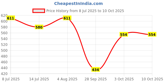 flipkart.com rakrish Rear Window, Side Window Sun Shade For Maruti Suzuki New Swift rakrish Price History Graph from 8 Jul 2025 to 10 Oct 2025