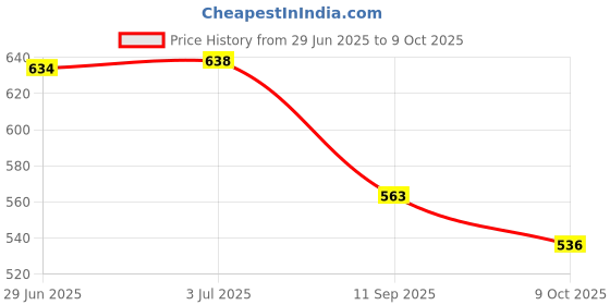 flipkart.com top vechile Rear Window, Side Window Sun Shade For Maruti Suzuki Ritz top vechile Price History Graph from 29 Jun 2025 to 9 Oct 2025