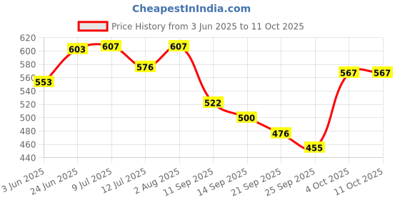 flipkart.com rakrish Rear Window, Side Window Sun Shade For Maruti Suzuki Swift rakrish Price History Graph from 3 Jun 2025 to 11 Oct 2025
