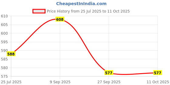 flipkart.com ksparts Rear Window, Side Window Sun Shade For Maruti Suzuki Swift ksparts Price History Graph from 25 Jul 2025 to 11 Oct 2025