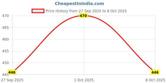 flipkart.com top vechile Rear Window, Side Window Sun Shade For Maruti Suzuki Swift Dzire top vechile Price History Graph from 27 Sep 2025 to 8 Oct 2025