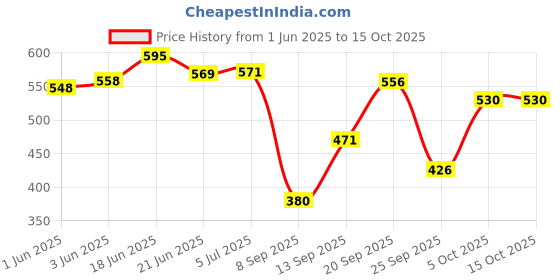 flipkart.com rakrish Rear Window, Side Window Sun Shade For Maruti Suzuki WagonR rakrish Price History Graph from 1 Jun 2025 to 14 Oct 2025